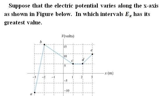 Suppose that the electric potential varies along the x-axis
as shown in Figure below. In which intervals E, has its
greatest value.
V(volts)
15
10
5
-x (m)
-10
