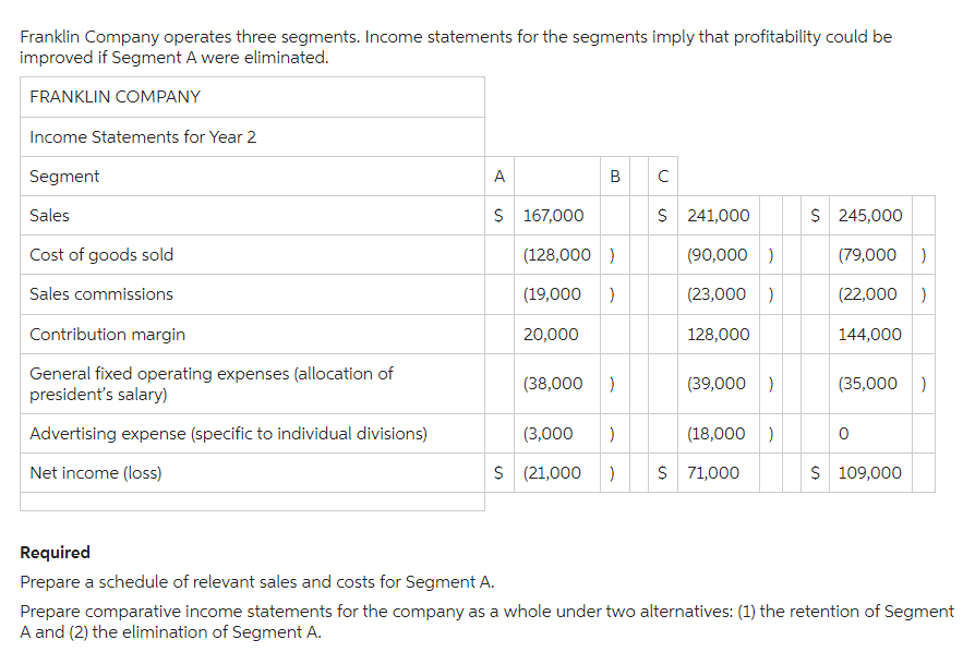 Franklin Company operates three segments. Income statements for the segments imply that profitability could be
improved if Segment A were eliminated.
FRANKLIN COMPANY
Income Statements for Year 2
Segment
Sales
Cost of goods sold
Sales commissions
A
B
C
$ 167,000
$ 241,000
$ 245,000
(128,000 )
(90,000)
(19,000)
(23,000)
(79,000)
(22,000)
128,000
144,000
(38,000 )
(39,000)
(35,000 )
(3,000 )
(18,000 )
0
$ (21,000
)
$ 71,000
$ 109,000
Contribution margin
General fixed operating expenses (allocation of
president's salary)
Advertising expense (specific to individual divisions)
20,000
Net income (loss)
Required
Prepare a schedule of relevant sales and costs for Segment A.
Prepare comparative income statements for the company as a whole under two alternatives: (1) the retention of Segment
A and (2) the elimination of Segment A.