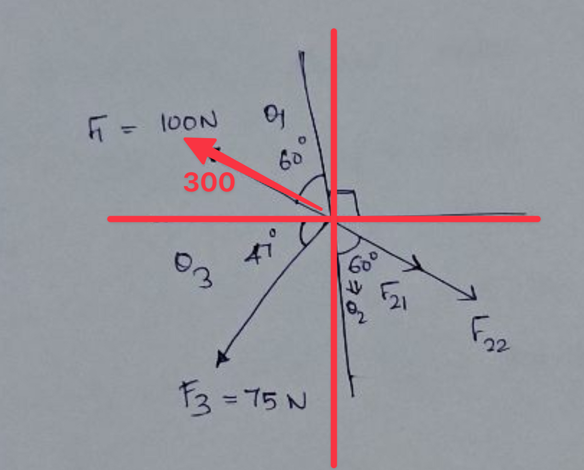 F = 100N
300
03
어
60
F3 = 75 N
60°
AV
10₂
F21
F22