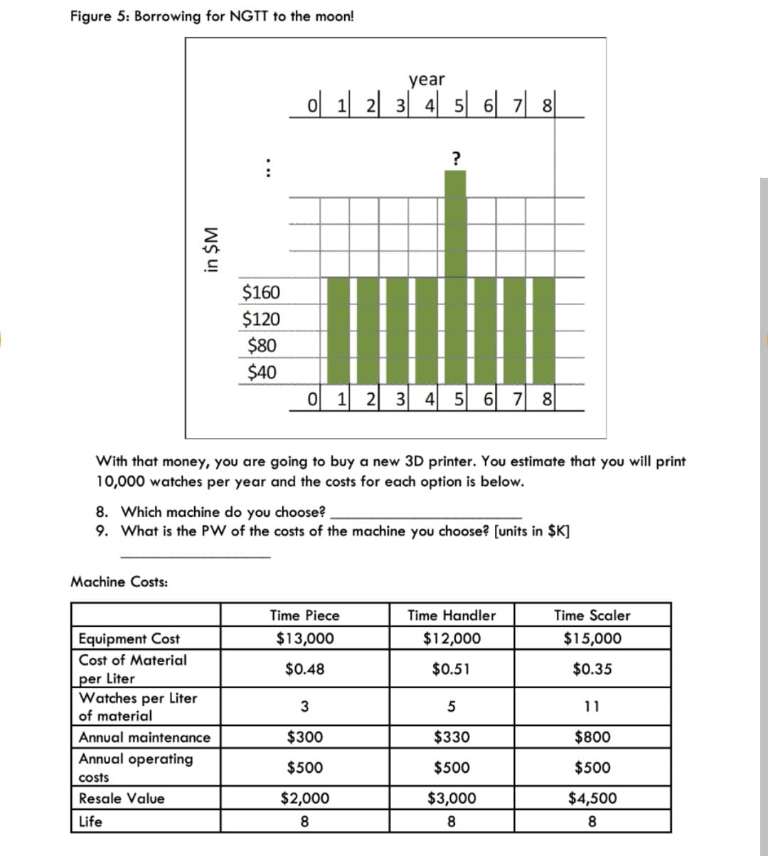 Figure 5: Borrowing for NGTT to the moon!
year
o 1 2 3 4 5 6| 7 8|
$160
$120
$80
$40
1
2
3
4 5
7
With that money, you are going to buy a new 3D printer. You estimate that you will print
10,000 watches per year and the costs for each option is below.
8. Which machine do you choose?
9. What is the PW of the costs of the machine you choose? [units in $K]
Machine Costs:
Time Piece
Time Handler
Time Scaler
Equipment Cost
$13,000
$12,000
$15,000
Cost of Material
$0.48
$0.51
$0.35
per Liter
Watches per Liter
of material
5
11
Annual maintenance
$300
$330
$800
Annual operating
$500
$500
$500
costs
Resale Value
$2,000
$3,000
$4,500
Life
8.
8
8
in $M
