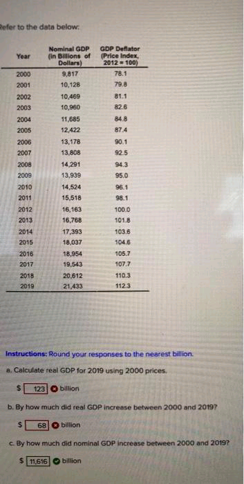 Refer to the data below:
Nominal GDP
(in Billions of
Dollars)
GDP Deflator
(Price Index,
2012 =100)
Year
2000
9,817
78.1
2001
10,128
79.8
2002
10,469
81.1
2003
10,960
82.6
2004
11,685
84.8
2005
12,422
87.4
2006
13,178
90.1
2007
13,808
92.5
2008
14,291
94.3
2009
13,939
95.0
2010
14,524
96.1
2011
15,518
98.1
2012
16,163
100.0
2013
16,768
101.8
2014
17,393
103.6
2015
18,037
104.6
2016
18,954
105.7
2017
19,543
107.7
2018
20,612
110.3
2019
21,433
1123
Instructions: Round your responses to the nearest billion.
a. Calculate real GDP for 2019 using 2000 prices.
%24
123 O billion
b. By how much did real GDP increase between 2000 and 20197
68
billion
c. By how much did nominal GDP increase between 2000 and 2019?
211,616
billion

