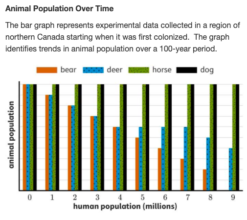 Animal Population Over Time
The bar graph represents experimental data collected in a region of
northern Canada starting when it was first colonized. The graph
identifies trends in animal population over a 100-year period.
| bear
deer
horse
| dog
0 1 2 3 4 5 6 7 8 9
human population (millions)
animal population
