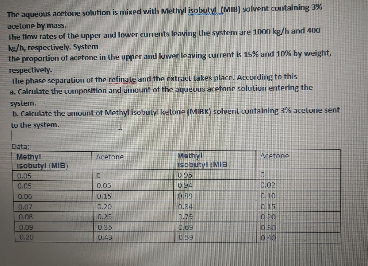 The aqueous acetone solution is mixed with Methyl isobutyl (MIB) solvent containing 3%
acetone by mass.
The flow rates of the upper and lower currents leaving the system are 1000 kg/h and 400
kg/h, respectively. System
the proportion of acetone in the upper and lower leaving current is 15% and 10% by weight,
respectively.
The phase separation of the refinate and the extract takes place. According to this
a. Calculate the composition and amount of the aqueous acetone solution entering the
system.
b. Calculate the amount of Methyl isobutyl ketone (MIBK) solvent containing 3% acetone sent
to the system.
I
Data;
Methyl
isobutyl (MIB
0.05
0.05
0.06
0.07
0.08
0.09
0.20
Acetone
0
0.05
0.15
0.20
0.25
0.35
0.43
Methyl
isobutyl (MIB
0.95
0.94
0.89
0.84
0.79
0.69
0.59
Acetone
0
0.02
0.10
0.15
0.20
0.30
0.40