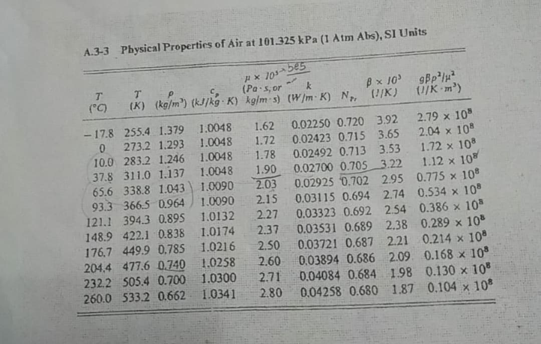 A.3-3 Physical Properties of Air at 101.325 kPa (1 Atm Abs), SI Units
x 10s-bes
T
or
k
(K) (kg/m³) (kJ/kg-K) kg/m^s) (W/m-K) Npr
T
(°C)
1.62
1.72
1.78
1.0048
1.90
2.03
1.0090
1.0090 2.15
2.27
1.0132
2.37
2.50
2.60
2.71
2.80
1.0048
1.0048
1.0048
-17.8
255.4 1.379
0 273.2 1.293
10.0 283.2 1.246
37.8 311.0 1.137
65.6 338.8 1.043
93.3 366.5 0.964
121.1 394.3 0.895
148.9 422.1 0.838 1.0174
176.7 449.9 0.785
1.0216
204.4 477.6 0.740
232.2 505.4 0.700
260.0 533.2 0.662
1.0258
1.0300
1.0341
0.02250 0.720
0.02423 0.715
0.02492 0.713
B × 10³
(J/K)
3.92
3.65
3.53
0.02700 0.705
3.22
0.02925 0.702 2.95
0.03115 0.694
2.74
0.03323 0.692 2.54
0.03531 0.689 2.38
0.03721 0.687 2.21
0.03894 0.686 2.09
0.04084 0.684
1.98
0.04258 0.680
1.87
9Bp²/²
(1/K-m³)
2.79 × 108
2.04 x 108
1.72 x 108
1.12 x 108
0.775 x 108
0.534 x 108
0.386 x 108
0.289 x 108
0.214 x 108
0.168 x 108
0.130 x 108
0.104 x 108