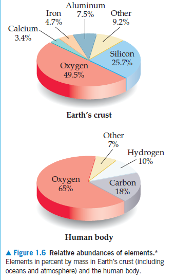 Aluminum
Iron
7.5%
Other
4.7%
9.2%
Calcium
3.4%
Silicon
25.7%
Oxygen
49.5%
Earth's crust
Other
7%
Hydrogen
10%
Oxygen
65%
Carbon
18%
Human body
Figure 1.6 Relative abundances of elements.*
Elements in percent by mass in Earth's crust (including
oceans and atmosphere) and the human body.
