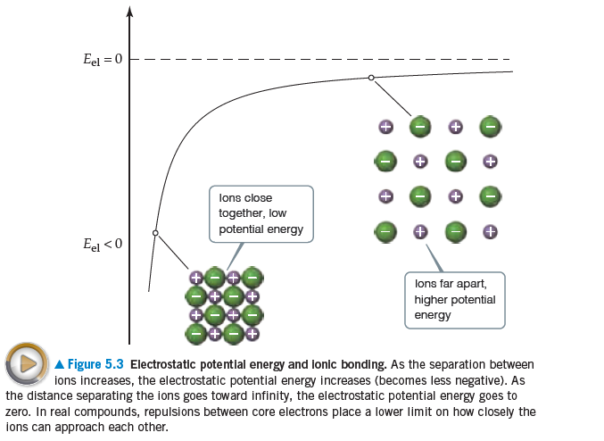 Eel = 0
lons close
together, low
potential energy
Eel <0
lons far apart,
higher potential
energy
A Figure 5.3 Electrostatic potentlal energy and ionic bonding. As the separation between
ions increases, the electrostatic potential energy increases (becomes less negative). As
the distance separating the ions goes toward infinity, the electrostatic potential energy goes to
zero. In real compounds, repulsions between core electrons place a lower limit on how closely the
ions can approach each other.
