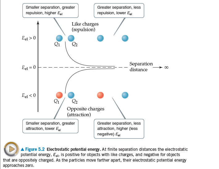 Smaller separation, greater
repulsion, higher El
Greater separation, less
repulsion, lower E
Like charges
(repulsion)
Eel >0
Qi
Q2
Separation
distance
Eel = 0
Eel < 0
Qi
Opposite charges
(attraction)
Smaller separation, greater
attraction, lower E
Greater separation, less
attraction, higher (less
negative) Eal
A Figure 5.2 Electrostatic potentlal energy. At finite separation distances the electrostatic
potential energy, Eel, is positive for objects with like charges, and negative for objects
that are oppositely charged. As the particles move farther apart, their electrostatic potential energy
approaches zero.
8
