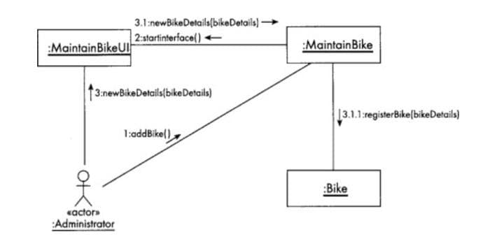 3.1:newBikeDetails(bikeDetails) -
2:startinterfacel)
:MaintainBikeUl
:MaintainBike
13:newBikeDetails(bikeDetails)
13.1.1:registerBike[bikeDetails)
1:addBike()
:Bike
«actor»
Administrator
