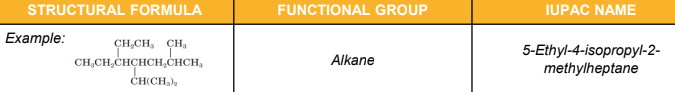 STRUCTURAL FORMULA
FUNCTIONAL GROUP
IUPAC NAME
Example:
CH,CH, CH,
5-Ethyl-4-isopropyl-2-
methylheptane
CH,CH,CHCHCH,CHCH,
Alkane
CH(CH,),
