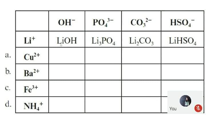 OH-
PO,-
Co,3-
HSO,
Lit
LIOH
Li,PO, Li,CO,
LİHSO,
а.
Cu²+
b.
Ba?+
с.
Fe+
d.
NH,
You
