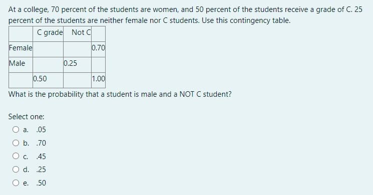 At a college, 70 percent of the students are women, and 50 percent of the students receive a grade of C. 25
percent of the students are neither female nor C students. Use this contingency table.
C grade Not C
Female
Male
Select one:
O a. .05
b. 70
O c. 45
O d. 25
.50
0.25
0.50
1.00
What is the probability that a student is male and a NOT C student?
e.
0.70