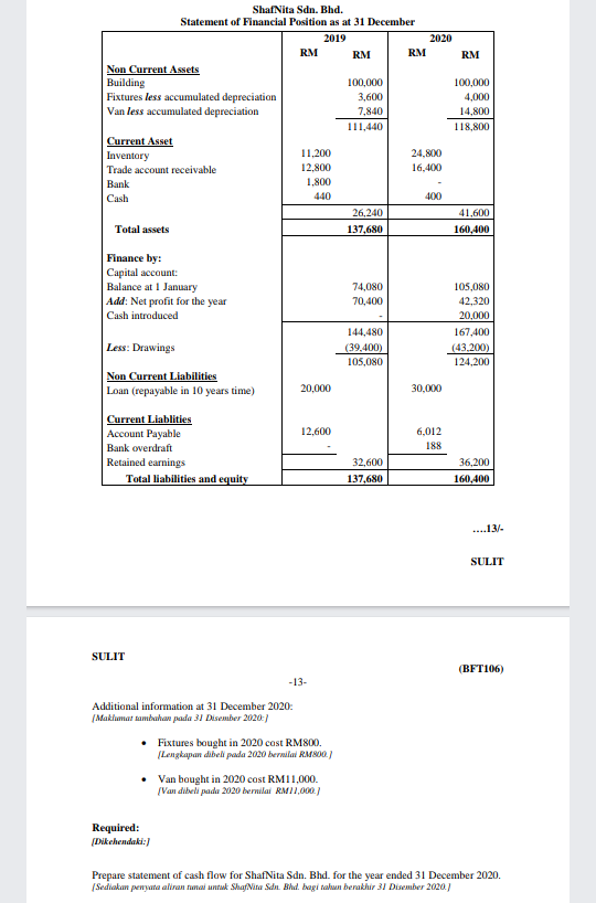 ShafNita Sdn. Bhd.
Statement of Financial Position as at 31 December
2019
2020
RM
RM
RM
RM
Non Current Assets
Building
Fixtures less accumulated depreciation
Van less accumulated depreciation
100,000
100,000
3,600
4,000
7,840
14,800
111,440
118,800
Current Asset
Inventory
11,200
12,800
24,800
Trade account receivable
16,400
Bank
1,800
Cash
440
400
26,240
137,680
41,600
160,400
Total assets
Finance by:
Capital account:
Balance at I January
74,080
105,080
Add: Net profit for the year
Cash introduced
70,400
42,320
20,000
144,480
167,400
Less: Drawings
(43,200)
(39,400)
105,080
124,200
Non Current Liabilities
Loan (repayable in 10 years time)
20,000
30,000
Current Liablities
Account Payable
12,600
6,012
Bank overdraft
188
Retained earnings
32,600
36,200
Total liabilities and equity
137,680
160,400
...13/-
SULIT
SULIT
(BFT106)
-13-
Additional information at 31 December 2020:
(Maklumat tambahae pada 31 Disember 2020:)
• Fixtures bought in 2020 cost RM800.
(Lengkapan dibeli pada 2020 bernilai RMS00
• Van bought in 2020 cost RM11,000.
(Van dibeli pada 20020 bernilai RM11,000.)
Required:
(Dikehendaki:)
Prepare statement of cash flow for ShafNita Sdn. Bhd. for the year ended 31 December 2020.
(Sediakan penyata aliran tunai untuk Shaf Nita Sdn. Bhd. bagi tahun berakhir 31 Disember 2020.)
