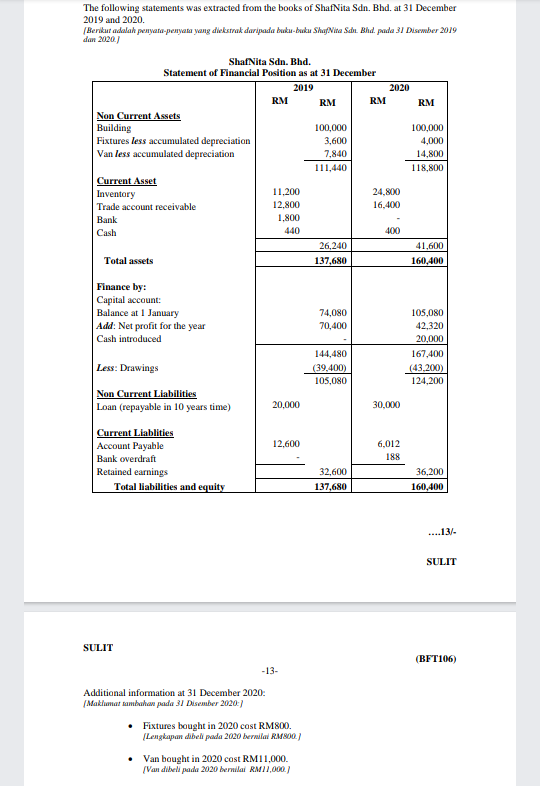 The following statements was extracted from the books of ShafNita Sdn. Bhd. at 31 December
2019 and 2020.
(Berikut adalah penyata-penyata yang diekstrak daripada buku-buku ShafNita Sdn. Bhd. pada 31 Disewber 2019
dan 2020.
ShafNita Sdn. Bhd.
Statement of Financial Position as at 31 December
2019
2020
RM
RM
RM
RM
Non Current Assets
Building
Fixtures less accumulated depreciation
100,000
100,000
3,600
4,000
Van less accumulated depreciation
7,840
14,800
111,440
118,800
Current Asset
Inventory
11,200
24,800
Trade account receivable
12,800
16,400
Bank
1,800
Cash
440
400
26,240
41.600
Total assets
137,680
160,400
Finance by:
Саpital account:
Balance at 1 January
Add: Net profit for the year
Cash introduced
74,080
105,080
70,400
42,320
20,000
144,480
167,400
Less: Drawings
(39,400)
105,080
(43,200)
124,200
Non Current Liabilities
Loan (repayable in 10 years time)
20,000
30,000
Current Liablities
Account Payable
12,600
6,012
Bank overdraft
188
Retained earnings
32,600
36,200
Total liabilities and equity
137,680
160,400
...13/-
SULIT
SULIT
(BFT106)
-13-
Additional information at 31 December 2020:
(Maklumat tambahan pada 31 Disember 2020:)
Fixtures bought in 2020 cost RM800.
(Lengkapan dibeli pada 2020 bernilai RM800.)
Van bought in 2020 cost RMI1,000.
(Van dibeli pada 220 bernilai RM11,000.)
