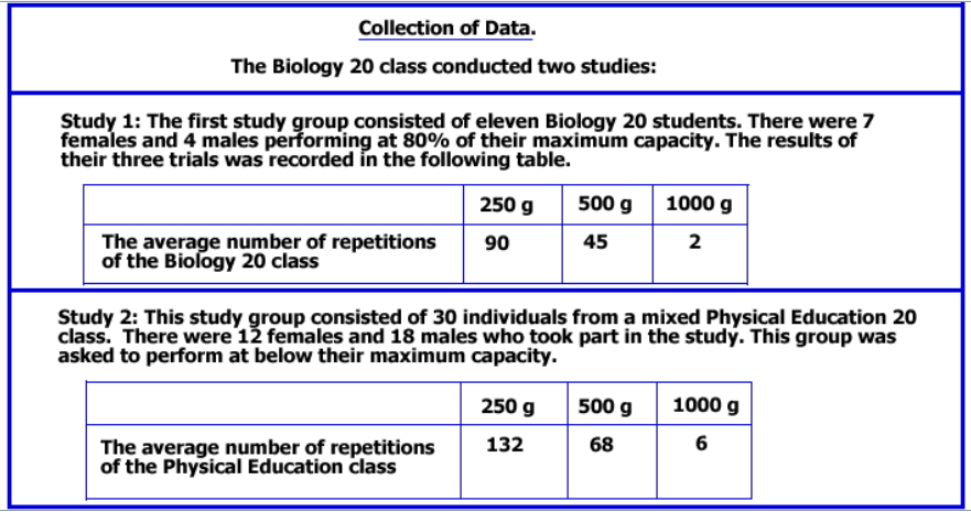 Collection of Data.
The Biology 20 class conducted two studies:
Study 1: The first study group consisted of eleven Biology 20 students. There were 7
females and 4 males performing at 80% of their maximum capacity. The results of
their three trials was recorded in the following table.
250 g 500 g
45
The average number of repetitions 90
of the Biology 20 class
The average number of repetitions
of the Physical Education class
Study 2: This study group consisted of 30 individuals from a mixed Physical Education 20
class. There were 12 females and 18 males who took part in the study. This group was
asked to perform at below their maximum capacity.
1000 g
2
250 g
132
500 g 1000 g
68
6