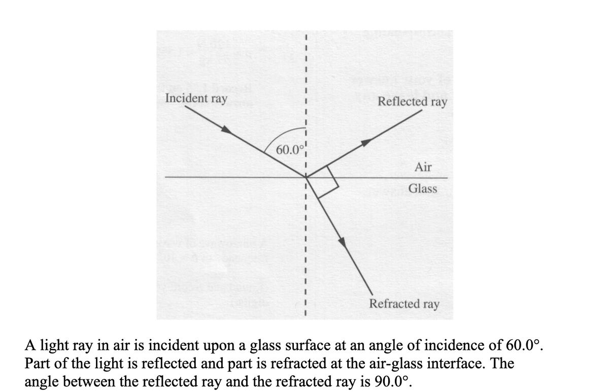Incident ray
Reflected ray
60.0
Air
Glass
Refracted ray
A light ray in air is incident upon a glass surface at an angle of incidence of 60.0°.
Part of the light is reflected and part is refracted at the air-glass interface. The
angle between the reflected ray and the refracted ray is 90.0°.
