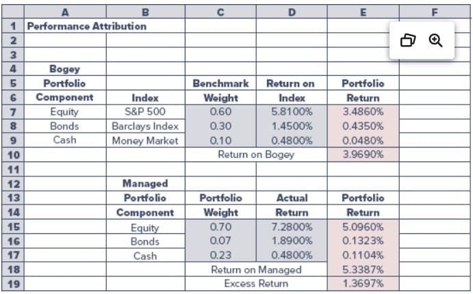 1 Performance Attribution
2
34567
5
6
8
9
10
11
12
13
14
15
16
45
199
17
18
19
Bogey
Portfolio
Component
Equity
B
Bonds
Cash
Index
S&P 500
Barclays Index
Money Market
Managed
Portfolio
Component
Equity
Bonds
Cash
Benchmark
Weight
0.60
0.30
0.10
Return on
Index
5.8100%
1.4500%
0.4800%
Return on Bogey
Actual
Return
7.2800%
1.8900%
0.4800%
Portfolio
Weight
0.70
0.07
0.23
Return on Managed
Excess Return
E
Portfolio
Return
3.4860%
0.4350%
0.0480%
3.9690%
Portfolio
Return
5.0960%
0.1323%
0.1104%
5.3387%
1.3697%
F