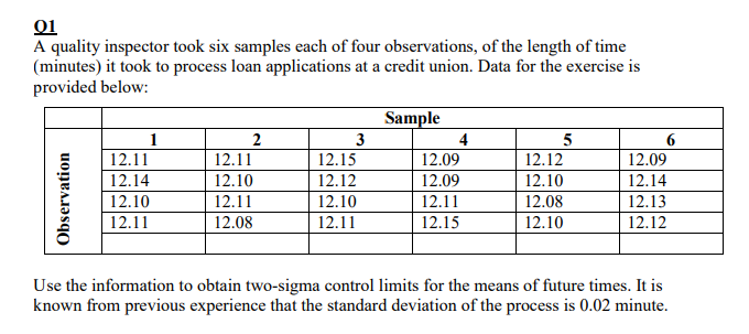 01
A quality inspector took six samples each of four observations, of the length of time
(minutes) it took to process loan applications at a credit union. Data for the exercise is
provided below:
Sample
3
1
2
4
12.11
12.11
12.15
12.09
12.12
12.09
12.14
12.10
12.12
12.09
12.10
12.14
12.10
12.11
12.10
12.11
12.15
12.08
12.13
12.12
12.11
12.08
12.11
12.10
Use the information to obtain two-sigma control limits for the means of future times. It is
known from previous experience that the standard deviation of the process is 0.02 minute.
Observation
