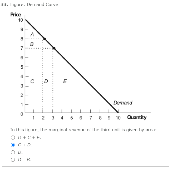 33. Figure: Demand Curve
Price
10
9
8
7
6
5
сл
4
3
2
1
0
I
I
I
T
A
B
C
D
O D.
OD - B.
E
Demand
12 34 5 6 7 8 9 10 Quantity
In this figure, the marginal revenue of the third unit is given by area:
O D+ C + E.
C + D.