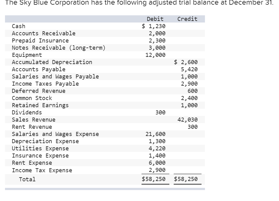 The Sky Blue Corporation has the following adjusted trial balance at December 31.
Debit
Credit
$ 1,230
2,000
2,300
3,000
12,000
Cash
Accounts Receivable
Prepaid Insurance
Notes Receivable (long-term)
Equipment
Accumulated Depreciation
Accounts Payable
Salaries and Wages Payable
Income Taxes Payable
Deferred Revenue
$ 2,600
5,420
1,000
2,900
600
2,400
1,000
Common Stock
Retained Earnings
Dividends
300
Sales Revenue
42,030
Rent Revenue
300
Salaries and Wages Expense
Depreciation Expense
Utilities Expense
21,600
1,300
4,220
1,400
6,000
2,900
Insurance Expense
Rent Expense
Income Tax Expense
Total
$58, 250
$58, 250
