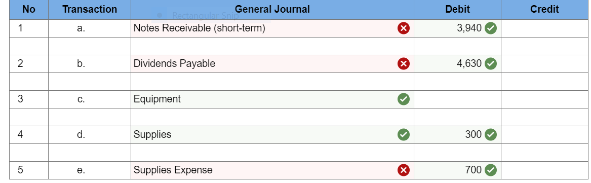 No
Transaction
General Journal
Debit
Credit
1
Notes Receivable (short-term)
3,940
a.
2
b.
Dividends Payable
4,630
3
C.
Equipment
4
d.
Supplies
300
Supplies Expense
700
е.
