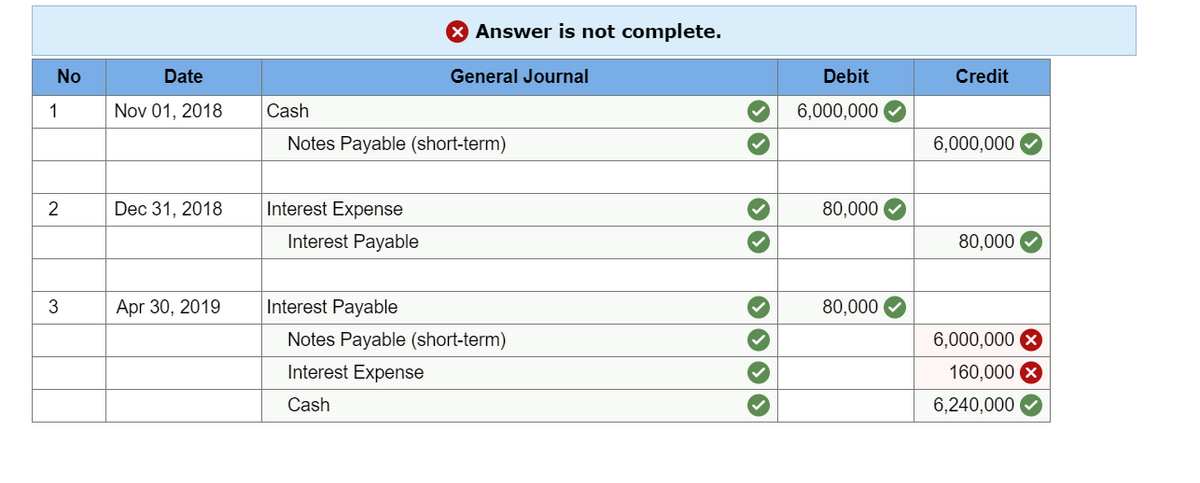 x Answer is not complete.
No
Date
General Journal
Debit
Credit
1
Nov 01, 2018
Cash
6,000,000
Notes Payable (short-term)
6,000,000
2
Dec 31, 2018
Interest Expense
80,000
Interest Payable
80,000
Apr 30, 2019
Interest Payable
80,000
Notes Payable (short-term)
6,000,000 X
Interest Expense
160,000 X
Cash
6,240,000
