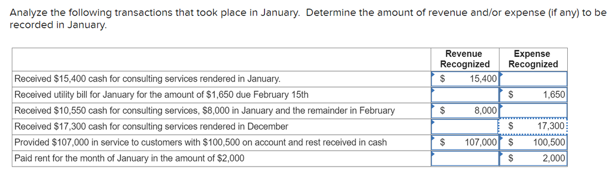 Analyze the following transactions that took place in January. Determine the amount of revenue and/or expense (if any) to be
recorded in January.
Revenue
Expense
Recognized
Recognized
Received $15,400 cash for consulting services rendered in January.
$
15,400
Received utility bill for January for the amount of $1,650 due February 15th
$
1,650
Received $10,550 cash for consulting services, $8,000 in January and the remainder in February
$
8,000
Received $17,300 cash for consulting services rendered in December
$
17,300:
Provided $107,000 in service to customers with $100,500 on account and rest received in cash
$
107,000 $
100,500
Paid rent for the month of January in the amount of $2,000
$
2,000
