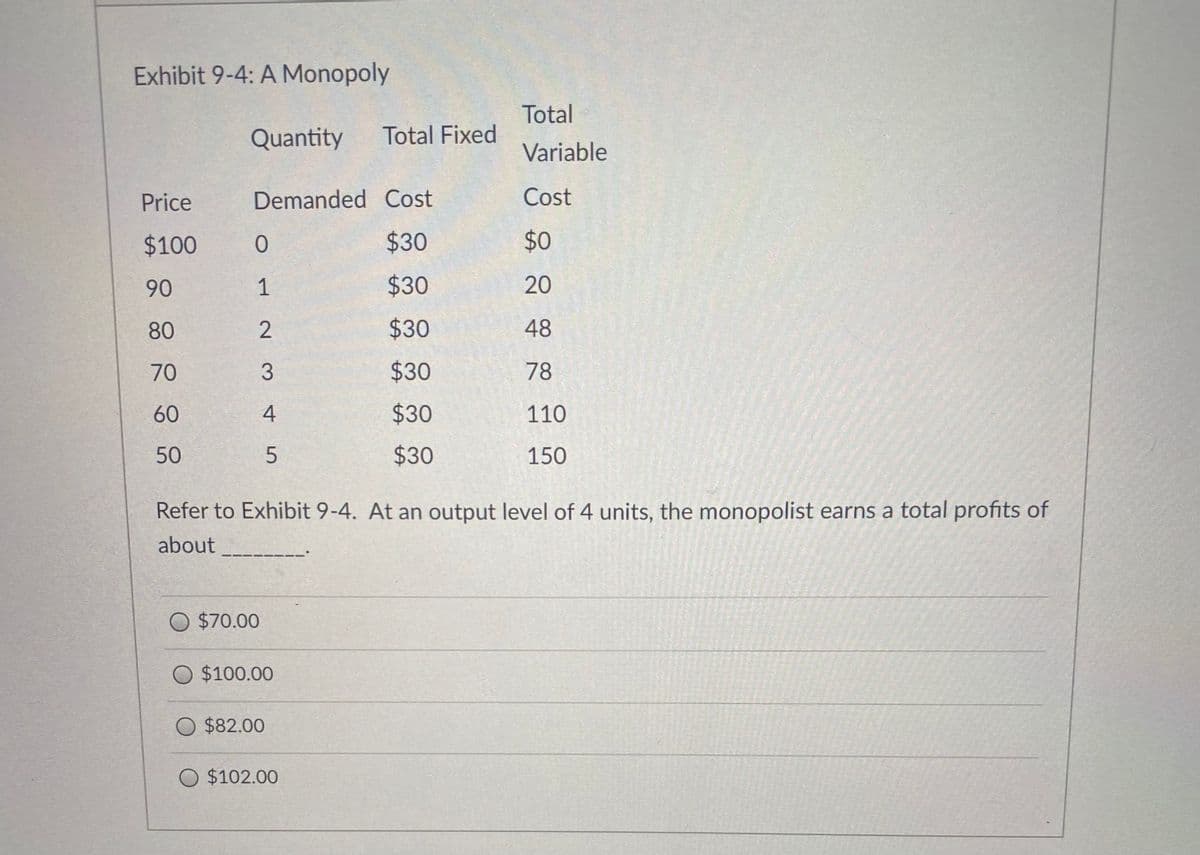 Exhibit 9-4: A Monopoly
Total
Quantity
Total Fixed
Variable
Price
Demanded Cost
Cost
$100
$30
$0
90
1
$30
20
80
$30
48
70
3
$30
78
60
$30
110
50
$30
150
Refer to Exhibit 9-4. At an output level of 4 units, the monopolist earns a total profits of
about
$70.00
O $100.00
O $82.00
$102.00
