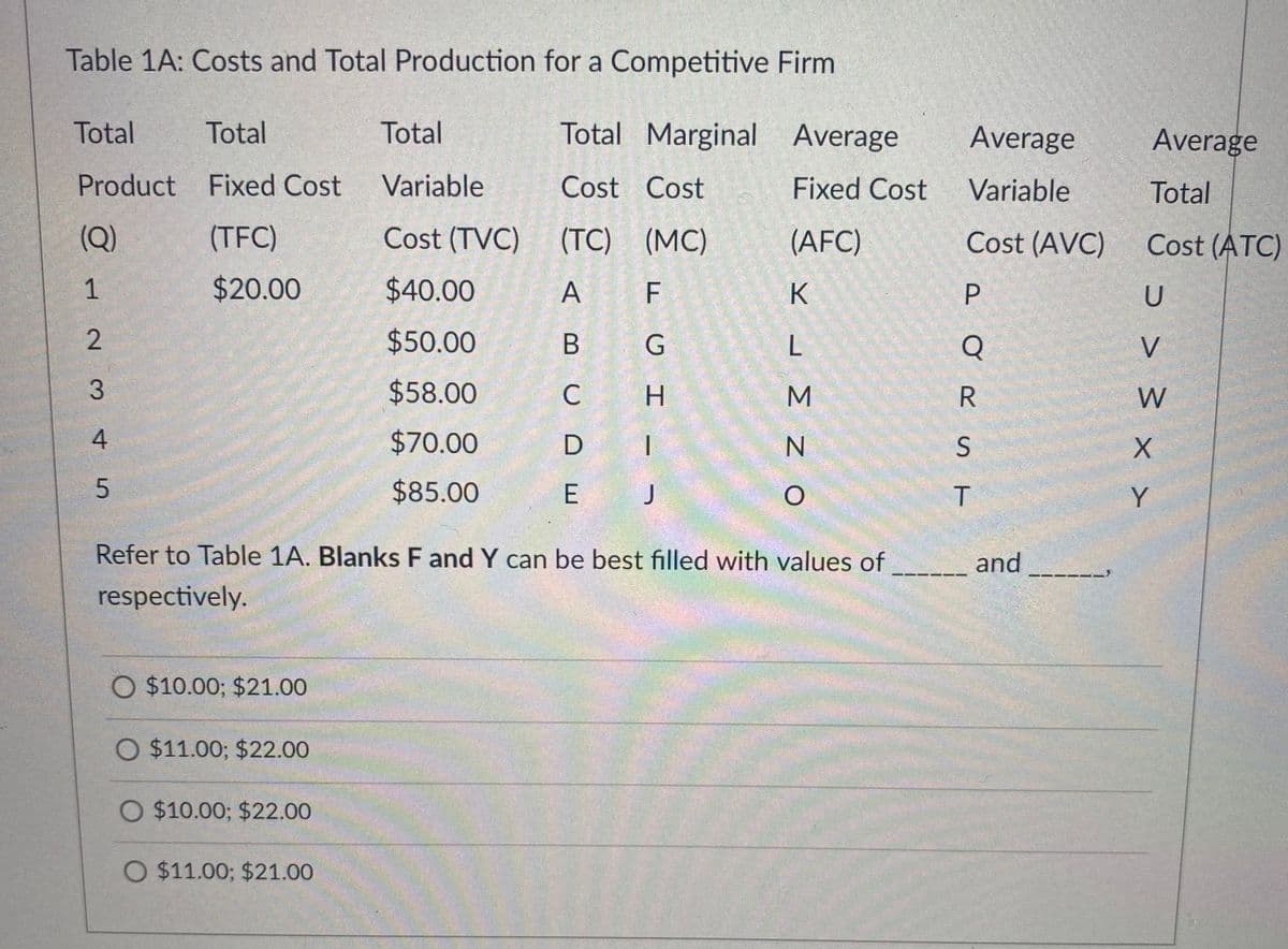 Table 1A: Costs and Total Production for a Competitive Firm
Total
Total
Total
Total Marginal Average
Average
Average
Product Fixed Cost
Variable
Cost Cost
Fixed Cost
Variable
Total
(Q)
(TFC)
Cost (TVC) (TC) (MC)
(AFC)
Cost (AVC)
Cost (ATC)
1
$20.00
$40.00
A
F
$50.00
B G
L
Q
V
3.
$58.00
C
H.
M
R
W
4.
$70.00
D
$85.00
E J
Y
Refer to Table 1A. Blanks F and Y can be best filled with values of and
---
respectively.
O $10.00; $21.00
O $11.00; $22.00
O $10.00; $22.00
O $11.00; $21.00
