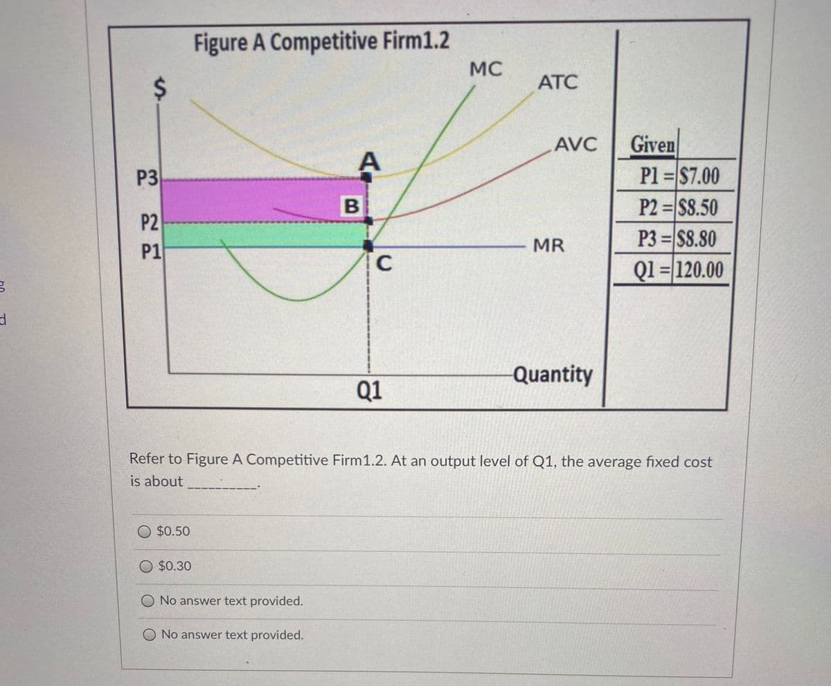 Figure A Competitive Firm1.2
MC
ATC
Given
P1 =$7.00
P2 = S8.50
P3 = SS.80
Ql = 120.00
AVC
A
P3
P2
P1
MR
C
Quantity
Q1
Refer to Figure A Competitive Firm1.2. At an output level of Q1, the average fixed cost
is about
O $0.50
O $0.30
O No answer text provided.
No answer text provided.
%24
