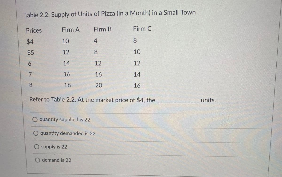 Table 2.2: Supply of Units of Pizza (in a Month) in a Small Town
Prices
Firm A
Firm B
Firm C
$4
10
8.
$5
12
8.
10
6.
14
12
12
7
16
16
14
8.
18
20
16
Refer to Table 2.2. At the market price of $4, the
units.
O quantity supplied is 22
quantity demanded is 22
O supply is 22
O demand is 22
4-
