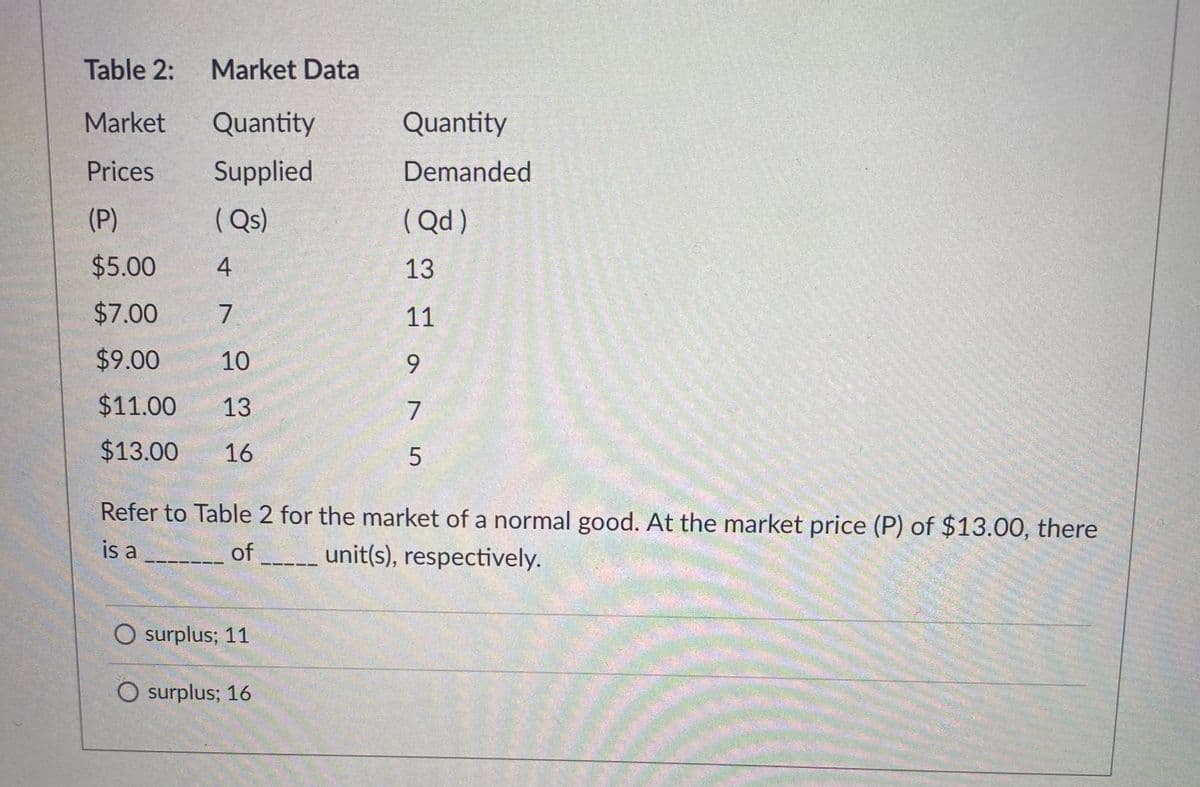 Table 2:
Market Data
Market
Quantity
Quantity
Prices
Supplied
Demanded
(P)
( Qs)
( Qd )
$5.00
4
13
$7.00
11
$9.00
10
9.
$11.00
13
$13.00
16
Refer to Table 2 for the market of a normal good. At the market price (P) of $13.00, there
is a
of
unit(s), respectively.
O surplus; 11
O surplus; 16
