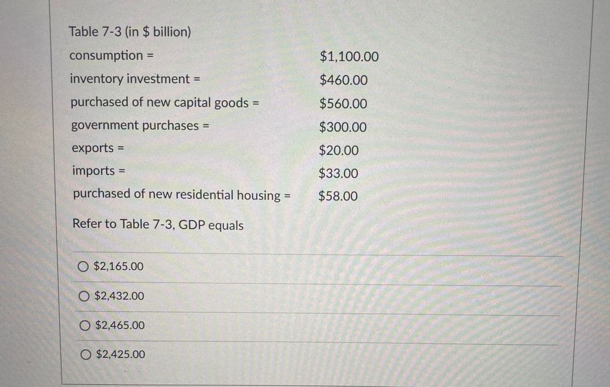 Table 7-3 (in $ billion)
consumption
$1,100.00
%3D
inventory investment =
$460.00
purchased of new capital goods =
$560.00
government purchases =
$300.00
%3D
exports =
$20.00
%3D
imports
$33.00
%D
purchased of new residential housing =
$58.00
%3D
Refer to Table 7-3, GDP equals
O $2,165.00
O $2,432.00
O $2,465.00
O $2,425.00

