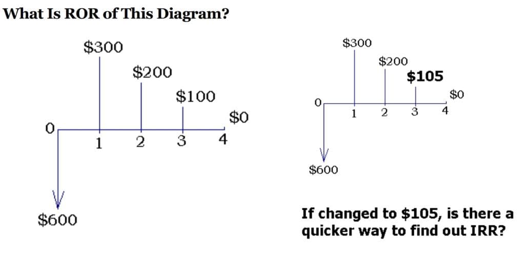 What Is ROR of This Diagram?
$300
$200
Tine
$100
$0
1
3 4
$600
$300
1
$200
$105
2
3
4
$600
If changed to $105, is there a
quicker way to find out IRR?
$0