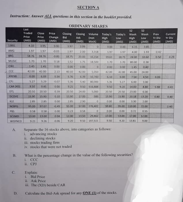 SECTION A
Instruction: Answer ALL questions in this section in the booklet provided.
ORDINARY SHARES
Last
52
52
Traded
Close
Price
Closing
Bid
Closing Volume
(non
block)
Today's
High
Today's Week
High
Week
Prev
Current
Price
Price
Change
(JMD) (IMD)
Ask
Yr Div
(IMD)
Low
Low
Yr Div
Security
(IMD)
(IMD)
(IMD)
(UMD)
UMD)
(JMD)
(JMD)
(JMD)
138SL
4.10
3.95
0.00
3.97
3,99
0.00
0.00
6.15
3.85
AMG
1.97
1.97
-0.03
197
2.00
3,318
1.97
1.93
1.97
4.00
0.42
BRG
18.76
18.76
-0.85
18.75
20.00
16,154
19.61
18.75
0.29
24.00
10.60
0.50
MUSIC
1.70
1.70
0.18
1.52
1.75
18,500
1.70
1.70
80.00
0.38
CWI
1.45
1.45
0.00
0.00
0.00
0.00
0.00
1.45
0.80
C
42.00
42.00
2.13
40.10
42.00
5,050
42.00
42.00
45.00
24.00
KREMI
6.00
6.09
0.34
5.76
6.39
10,700
6.10
6.00
7.54
4.50
0.06
CPJ
5.27
5.29
-0.07
5.36
5.40
80,000
5.36
5.27
6.00
3.00
CAR (XD)
9.50
9.45
0.00
9.25
9.50
616,888
9,50
9.20
14.00
8.80
5.98
0.41
DTL
20.50
20.50
0.39
20.50
24,00
5,000
20.50
20.50
23.00
6.00
DCOVE
15.90
15.90
0.10
15.90
17.00
500
15.90
15.90
20.18
13.20
0.80
0.40
KLE
2.85
2.85
0.00
2.85
2.90
0.00
0.00
3.30
2.00
NCBFG
95.00
97.07
-0.49
95.00
97.00 276,402
99 80
95.00 110.00
72.00
140
PBS
0.58
0.58
0.00
0.23
0.58
0.00
0.00
0.72
0.55
SCUMD.
13.00
13.00
0.04
13.00
13.50
29,402
13.00
13.00
17.00
12.00
WISYNCO
9.21
9.26
-0.06
9.20
9.50
197,515
9.50
9.20
13.81
9.00
Separate the 16 stocks above, into categories as follows:
i. advancing stocks
ii. declining stocks
iii. stocks trading firm
A.
iv. stocks that were not traded
What is the percentage change in the value of the following securities?
i. CCC
В.
ii. CPJ
C.
Explain:
i Bid Price
ii. Ask Price
iii. The (XD) beside CAR
D.
Calculate the Bid-Ask spread for any ONE (1) of the stocks.
