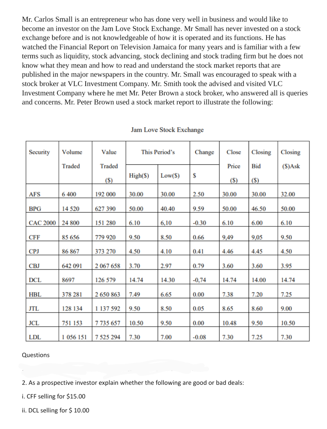 Mr. Carlos Small is an entrepreneur who has done very well in business and would like to
become an investor on the Jam Love Stock Exchange. Mr Small has never invested on a stock
exchange before and is not knowledgeable of how it is operated and its functions. He has
watched the Financial Report on Television Jamaica for many years and is familiar with a few
terms such as liquidity, stock advancing, stock declining and stock trading firm but he does not
know what they mean and how to read and understand the stock market reports that are
published in the major newspapers in the country. Mr. Small was encouraged to speak with a
stock broker at VLC Investment Company. Mr. Smith took the advised and visited VLC
Investment Company where he met Mr. Peter Brown a stock broker, who answered all is queries
and concerns. Mr. Peter Brown used a stock market report to illustrate the following:
Jam Love Stock Exchange
Security
Volume
Value
This Period's
Change
Close
Closing
Closing
Traded
Traded
Price
Bid
(S)Ask
High(S)
Low($)
$
(S)
(S)
(S)
AFS
6 400
192 000
30.00
30.00
2.50
30.00
30.00
32.00
ВPG
14 520
627 390
50.00
40.40
9.59
50.00
46.50
50.00
CÁC 2000 | 24 800
151 280
6.10
6,10
-0.30
6.10
6.00
6.10
CFF
85 656
779 920
9.50
8.50
0.66
9,49
9,05
9.50
CPJ
86 867
373 270
4.50
4.10
0.41
4.46
4.45
4.50
CBJ
642 091
2 067 658
3.70
2.97
0.79
3.60
3.60
3.95
DCL
8697
126 579
14.74
14.30
-0,74
14.74
14.00
14.74
HBL
378 281
2 650 863
7.49
6.65
0.00
7.38
7.20
7.25
JTL
128 134
1 137 592
9.50
8.50
0.05
8.65
8.60
9.00
JCL
751 153
7 735 657
10.50
9.50
0.00
10.48
9.50
10.50
LDL
1 056 151
7 525 294
7.30
7.00
-0.08
7.30
7.25
7.30
Questions
2. As a prospective investor explain whether the following are good or bad deals:
i. CFF selling for $15.00
ii. DCL selling for $ 10.00
