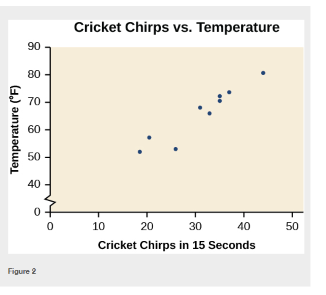Cricket Chirps vs. Temperature
90
80
70
60
50
40
10
20
30
40
50
Cricket Chirps in 15 Seconds
Figure 2
Temperature (°F)
