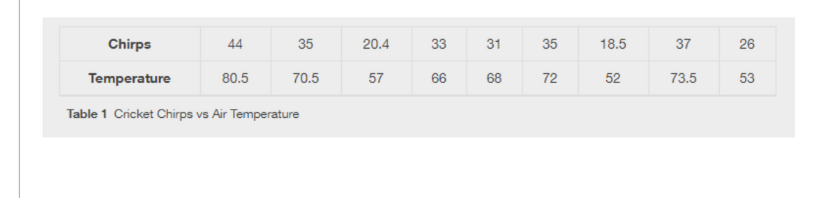 Chirps
44
35
20.4
33
31
35
18.5
37
26
Temperature
80.5
70.5
57
66
68
72
52
73.5
53
Table 1 Cricket Chirps vs Air Temperature
