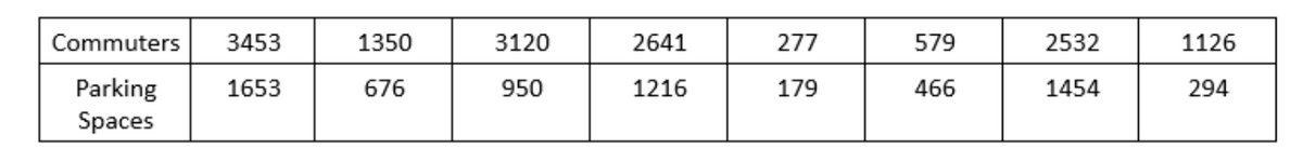 Commuters
3453
1350
3120
2641
277
579
2532
1126
Parking
1653
676
950
1216
179
466
1454
294
Spaces
