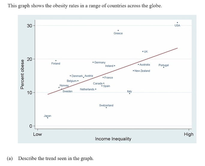 This graph shows the obesity rates in a range of countries across the globe.
30 -
USA
Greece
UK
20
Finland
• Germany
Ireland.
Australia
Portugal
• New Zealand
• Denmark Austria
France
Belgium •
Nonway
Canada
Spain
Netherlands•
10 -
Sweden
taly
Switzerland
Jagan
Low
High
Income Inequality
(a) Describe the trend seen in the graph.
Percent obese
