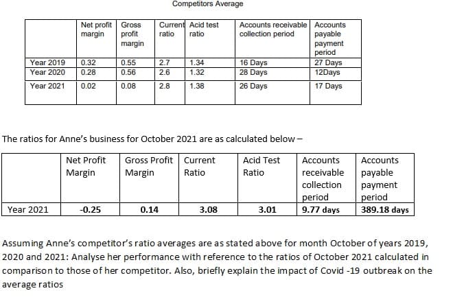 Competitors Average
Net profit
margin
Current Acid test
ratio
Gross
Accounts receivable Accounts
profit
margin
collection period
payable
payment
period
27 Days
12Days
ratio
16 Days
28 Days
Year 2019
0.32
0.55
2.7
1.34
Year 2020
0.28
0.56
2.6
1.32
26 Days
17 Days
Year 2021
0.02
0.08
2.8
1.38
The ratios for Anne's business for October 2021 are as calculated below -
EFEEBE
Net Profit
Gross Profit Current
Acid Test
Accounts
Accounts
Margin
Margin
Ratio
Ratio
receivable
payable
collection
period
9.77 days
payment
period
389.18 days
Year 2021
-0.25
0.14
3.08
3.01
Assuming Anne's competitor's ratio averages are as stated above for month October of years 2019,
2020 and 2021: Analyse her performance with reference to the ratios of October 2021 calculated in
comparison to those of her competitor. Also, briefly explain the impact of Covid -19 outbreak on the
average ratios
