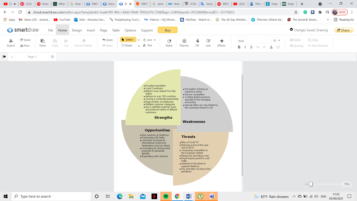 Ф 132)
M Down
th What
G how t
O swo
O Docur
O Dr X
SWO
G swot
W How
* 4 Stra
* Goog
M МEGA
O (163)
Ai The in
S Virgin
m Virgin
+
A cloud.smartdraw.com/editor.aspx?templateld=5aa8cf40-981c-4ddd-99e8-7f092d74c729&flags=128#depold=D29118608&credID=-35770655
A Error
E Apps M Inbox (35) - amand...
O YouTube
O Mail - Amanda Gan...
A Paraphrasing Tool ... Pahe Pahe.in – HQ Movie..
O MyFlixer - Watch m..
O The 28-Day Mindful..
FMovies | Watch Ad...
The Secret® Storie..
E Reading list
smartdraw
File
Home
Design
Insert
Page
Table
Options
Support
Buy
Changes Saved: Drawing
C Share
C Share
6 Undo
Select
4 Line -
10
E Bullet
E Align
Arial
Export
A Print
O Shape
- A Text
Effects
1E Spacing
- Text Direction
Paste
Соpy
Cut
Format Painter
O Redo
Styles
Themes
Fill
Line
В / U
A
X2
x2
Page 1
• Excellent reputation
• Loyal Customers
• Britain's only Global Five Star
Airline
• delivers to over 100 countries
• Owning a worldwide partnership
• large number of employees
• Multiple customer categories
• has a satisfied customer base
and preferred airline of affluent
customers
• Perception of being an
expensive airline
Severe competition
• Limited global presence
specially in the emerging
economies
• Special offers are only limited to
the customers based in UK
Strengths
Weaknesses
Opportunities
• New runaway at Heathrow
• Partnership with Delta
• constantly increasig its
international routes and
Threats
Rise of Covid 19
• Returing a loss at the year
end of 2019
• Increasing competition in
the European market
• Rising fuel and labour cost
• Brexit impact posed to curb
traffic
• setbacks to the plans to
expand Heathrow
• Pay and labor cut due to the
pandemic
destinations and new fleets
• Leveraging its strong brand
presence to penetrate
globally
• Expanding Joint ventures
75%
11:23
O Type here to search
日
83°F Rain showers
O G 4) ENG
05/09/2021
...
