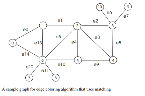 eo
e14
e12
7
1
e13
ell
el
e5
8
e10
2
e4
5
10
e2
e3
e9
e6
A sample graph for edge coloring algorithm that uses matching
3
4
e8
e7