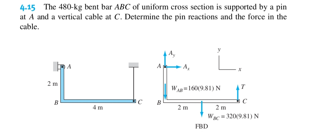 4.15 The 480-kg bent bar ABC of uniform cross section is supported by a pin
at A and a vertical cable at C. Determine the pin reactions and the force in the
cable.
y
A,
х
2 m
WAB=160(9.81) N
2 m
4 m
2 m
W BC = 320(9.81) N
FBD

