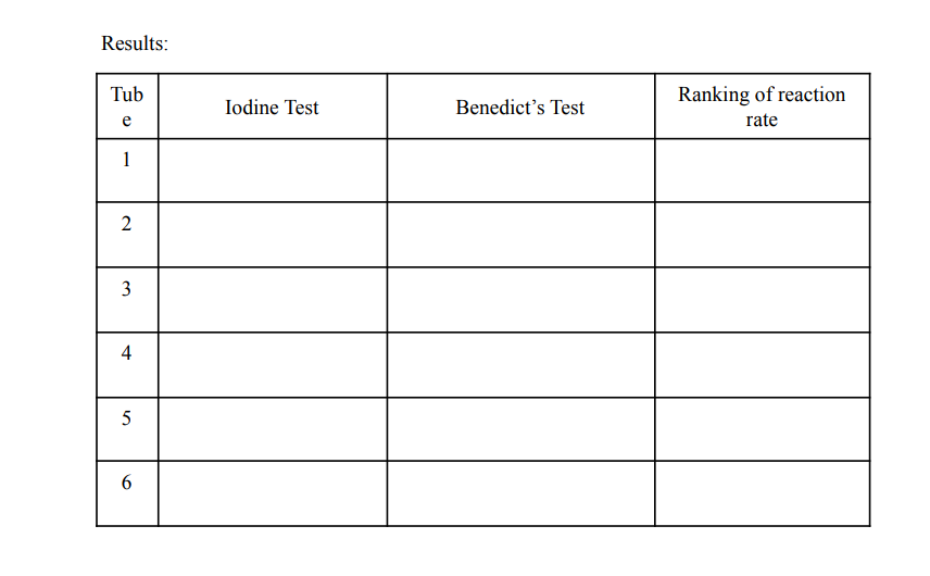 Results:
Tub
Ranking of reaction
Iodine Test
Benedict's Test
e
rate
1
3
4)
