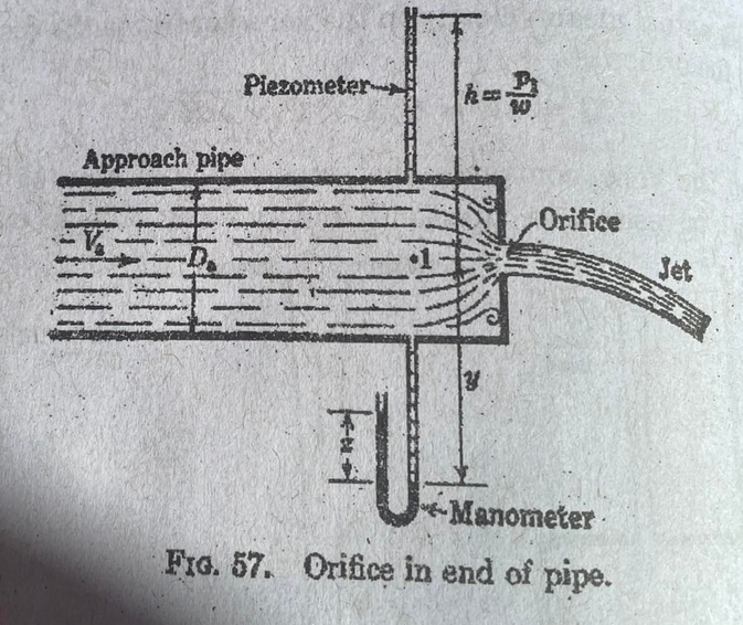 Piezometer-
Approach pipe
Orifice
Jet
-Manometer
FIG. 57. Orifice in end of pipe.
