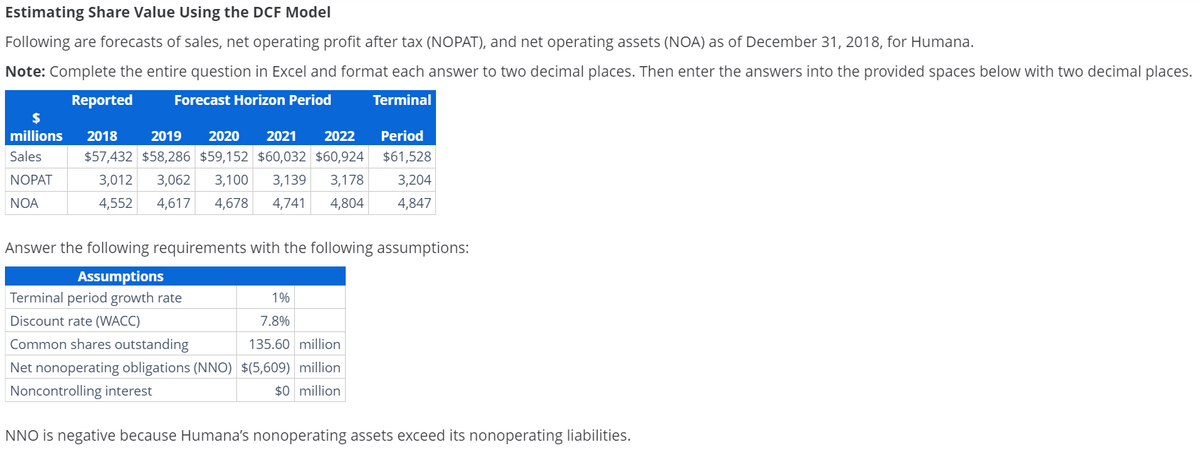Estimating Share Value Using the DCF Model
Following are forecasts of sales, net operating profit after tax (NOPAT), and net operating assets (NOA) as of December 31, 2018, for Humana.
Note: Complete the entire question in Excel and format each answer to two decimal places. Then enter the answers into the provided spaces below with two decimal places.
Reported
Forecast Horizon Period
Terminal
Sales
$
millions 2018 2019 2020 2021 2022 Period
$57,432 $58,286 $59,152 $60,032 $60,924 $61,528
3,012 3,062 3,100 3,139 3,178 3,204
4,552 4,617 4,678 4,741 4,804 4,847
NOPAT
NOA
Answer the following requirements with the following assumptions:
Assumptions
Terminal period growth rate
1%
Discount rate (WACC)
7.8%
Common shares outstanding
135.60 million
Net nonoperating obligations (NNO) $(5,609) million
Noncontrolling interest
$0 million
NNO is negative because Humana's nonoperating assets exceed its nonoperating liabilities.