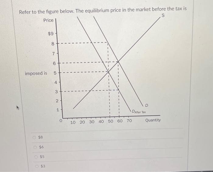 Refer to the figure below. The equilibrium price in the market before the tax is
S
Price
imposed is
O
$8
$6
$5
$3
$9
8
7
6
5-
4
3
2
1
0
I
I
1
I
1
I
1
1
10 20 30
40 50 60 70
D
DAfter Tax
Quantity