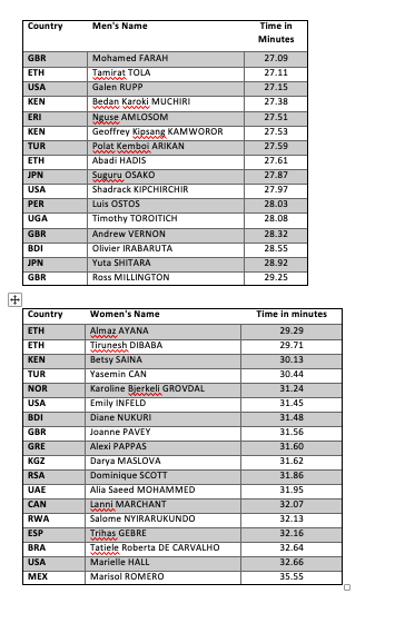 Country
Men's Name
Time in
Minutes
GBR
Mohamed FARAH
27.09
ETH
Tamirat TOLA
27.11
wwm
USA
Galen RUPP
27.15
Bedan Karoki MUCHIRI
Nguse AMLOSOM
Geoffrey
KEN
27.38
ww www
ERI
27.51
KEN
KAMWOROR
27.53
TUR
Polat Kembaoi ARIKAN
www
27.59
ETH
Abadi HADIS
27.61
JPN
Suguru OSAKO
27.87
USA
Shadrack KIPCHIRCHIR
27.97
PER
Luis OSTOS
28.03
UGA
28.08
Timothy TOROITICH
Andrew VERNON
Olivier IRABARUTA
GBR
28.32
BDI
28.55
JPN
Yuta SHITARA
28.92
GBR
Ross MILLINGTON
29.25
Country
Women's Name
Time in minutes
ETH
Almaz AYANA
www
29.29
ETH
Tirunesh DIBABA
ww
29.71
KEN
Betsy SAINA
30.13
TUR
Yasemin CAN
30.44
Karoline Bjerkell GROVDAL
www
NOR
31.24
USA
Emily INFELD
31.45
BDI
Diane NUKURI
31.48
GBR
Joanne PAVEY
31.56
GRE
Alexi PAPPAS
31.60
Darya MASLOVA
Dominique SCTT
Alia Saeed MOHAMMED
KGZ
31.62
RSA
31.86
UAE
31.95
CAN
Lanni MARCHANT
32.07
Salome NYIRARUKUNDO
Trihas GEBRE
Tatiele Roberta DE CARVALHO
RWA
32.13
ESP
32.16
BRA
32.64
USA
Marielle HALL
32.66
MEX
Marisol ROMERO
35.55
+
