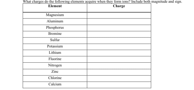 What charges do the following elements acquire when they form ions? Include both magnitude and sign.
Element
Charge
Magnesium
Aluminum
Phosphorus
Bromine
Sulfur
Potassium
Lithium
Fluorine
Nitrogen
Zinc
Chlorine
Calcium
