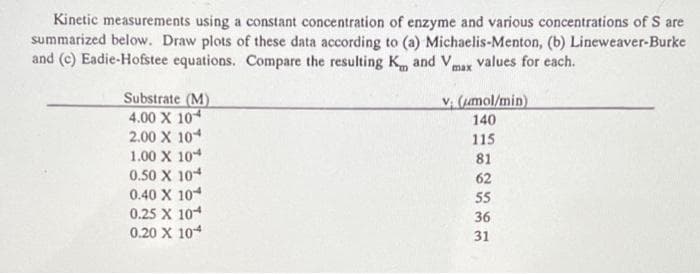 Kinetic measurements using a constant concentration of enzyme and various concentrations of S are
summarized below. Draw plots of these data according to (a) Michaelis-Menton, (b) Lineweaver-Burke
and (c) Eadie-Hofstee equations. Compare the resulting K. and Vmx values for each.
Substrate (M)
4.00 X 104
2.00 X 104
v (mol/min)
140
115
1.00 X 104
81
0.50 X 104
0.40 X 104
0.25 X 104
0.20 X 104
62
55
36
31
